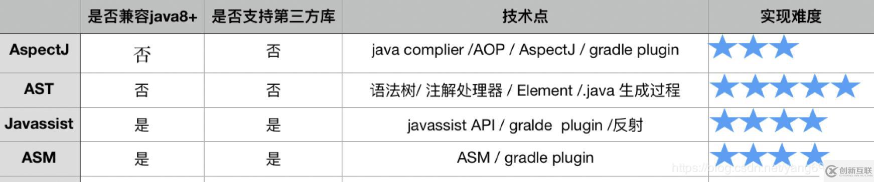 Android無埋點(diǎn)的技術(shù)選型之路