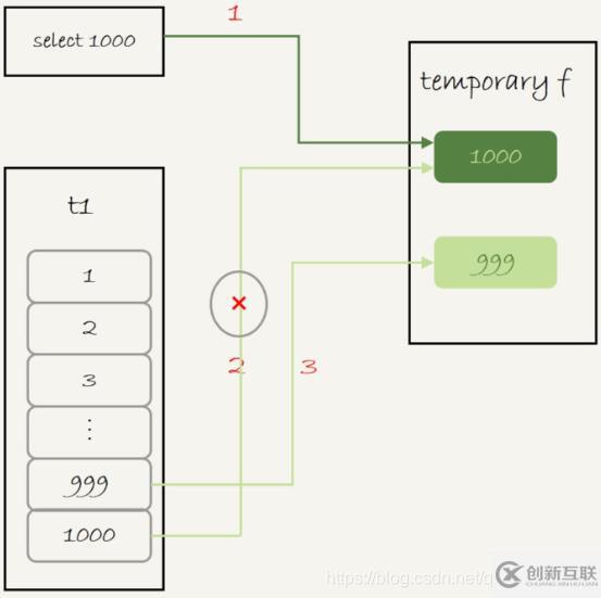 MySQL中的count()、union()和group by語句的用法