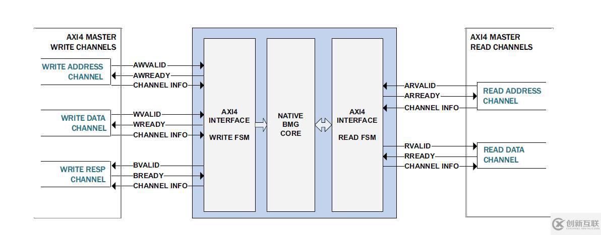 AXI BRAM Controller和BMG是什么