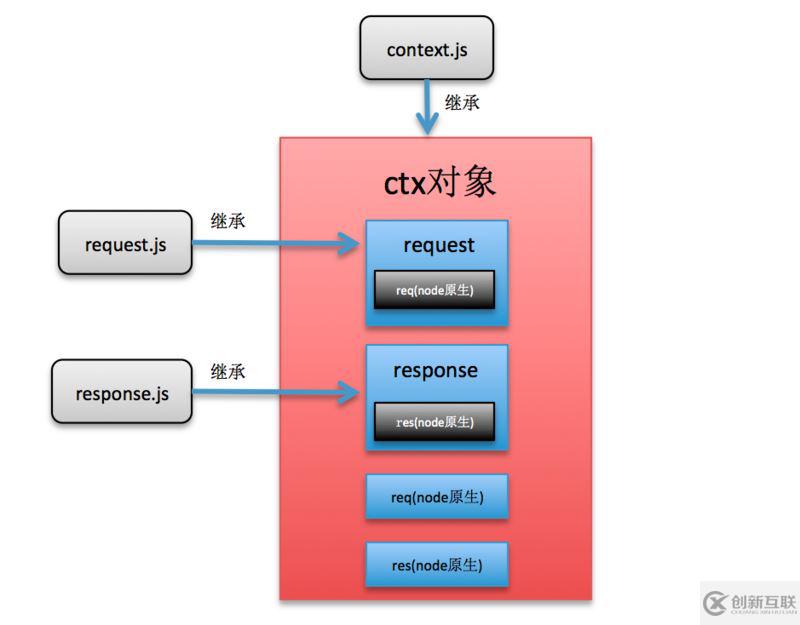 如何從頭實現(xiàn)一個node.js的koa框架