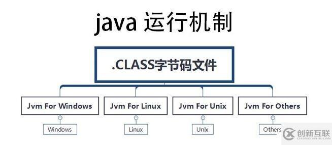 java的運(yùn)行機(jī)制是怎樣的