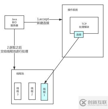 源碼時代JAVA干貨分享 | 利用NIO模擬實現(xiàn)Tomcat容器！