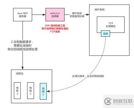 源碼時代JAVA干貨分享 | 利用NIO模擬實現(xiàn)Tomcat容器！