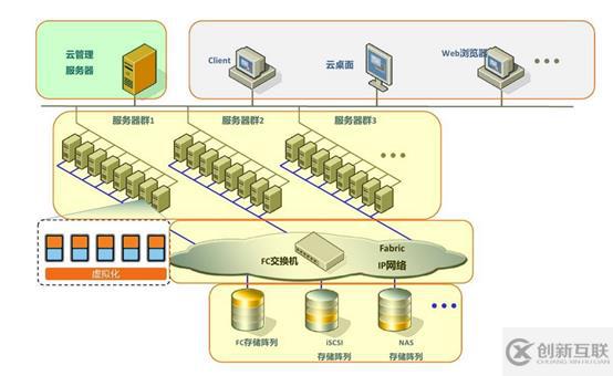 Proxmox【超融合】實現(xiàn)低準(zhǔn)入高效構(gòu)建企業(yè)內(nèi)部私有云平臺，讓企業(yè)輕松步入云時代
