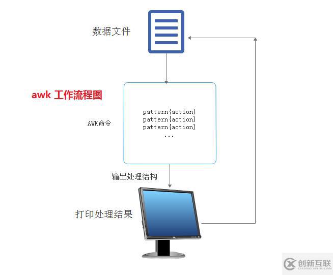 Linux Awk編輯工具工作原理和使用方法