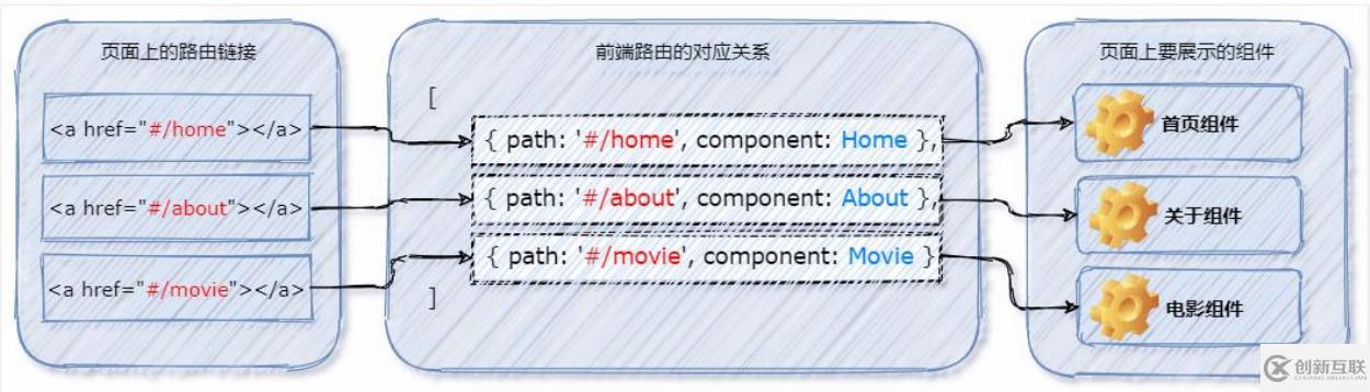Vue中的Router路由是什么