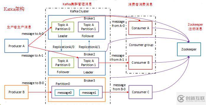 Apache的Kafka介紹