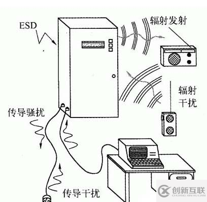 如何實現(xiàn)EMC電磁兼容的全面分析