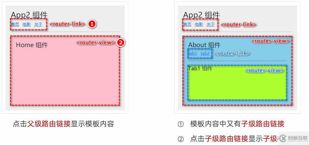 Vue中的Router路由是什么