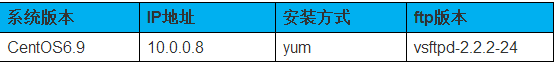 CentOS中如何搭建FTP服務(wù)器