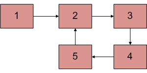 C++中檢測鏈表中的循環(huán)方法有哪些