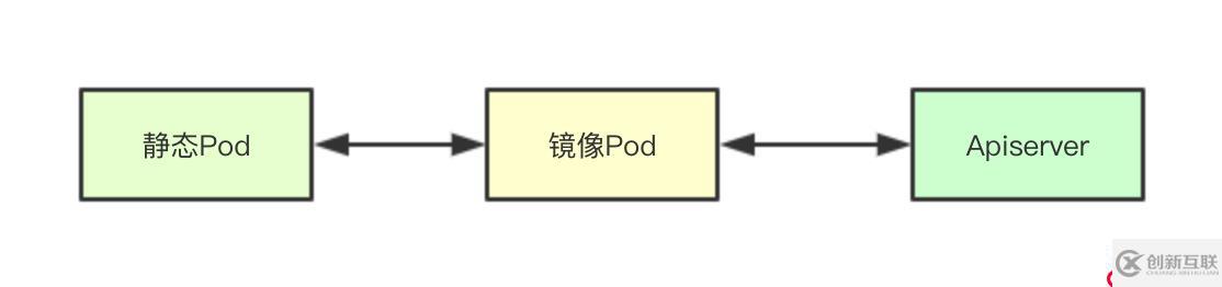 # IT明星不是夢 # 圖解kubernetes容器狀態(tài)同步