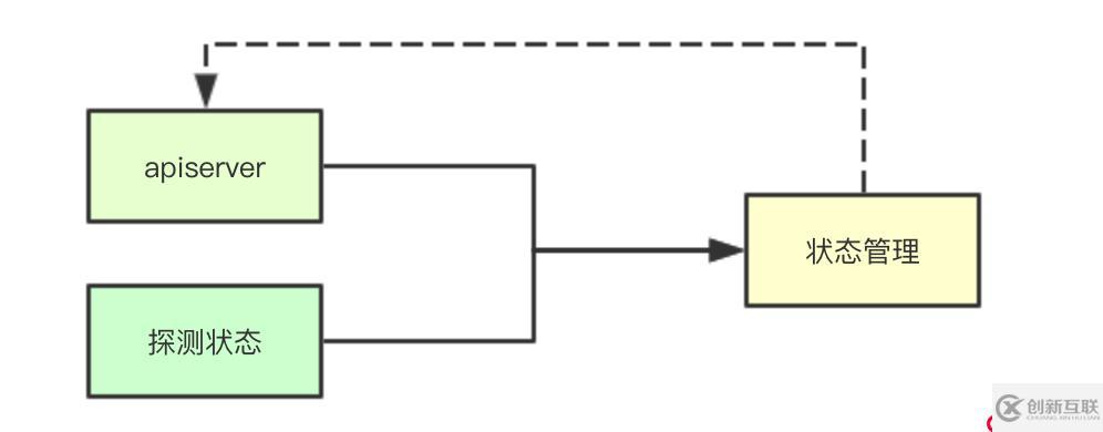 # IT明星不是夢 # 圖解kubernetes容器狀態(tài)同步