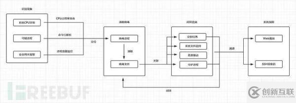 Linux的應(yīng)急響應(yīng)技巧是什么