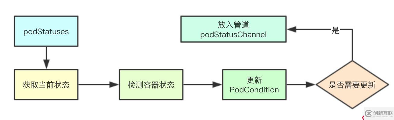 # IT明星不是夢 # 圖解kubernetes容器狀態(tài)同步