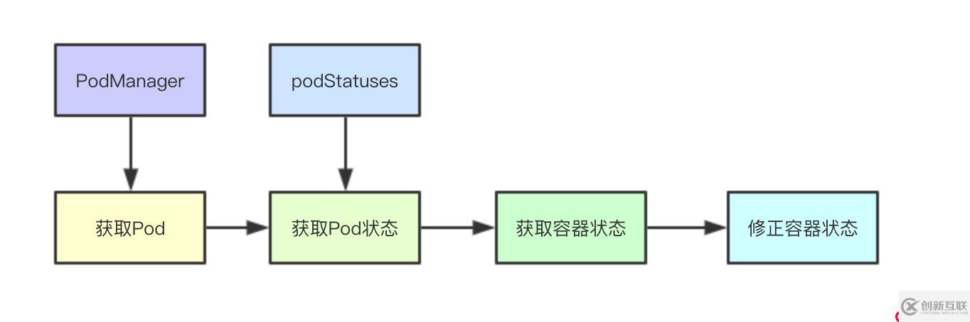 # IT明星不是夢 # 圖解kubernetes容器狀態(tài)同步