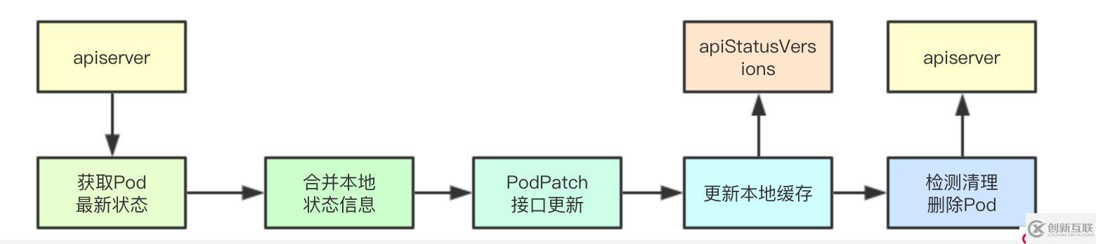 # IT明星不是夢 # 圖解kubernetes容器狀態(tài)同步