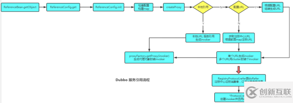 關(guān)于Dubbo的問題有哪些