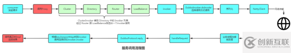 關(guān)于Dubbo的問題有哪些