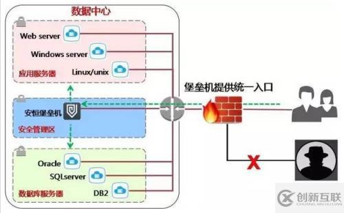 讓運(yùn)維不再背鍋的利器jumpserver堡壘機(jī)