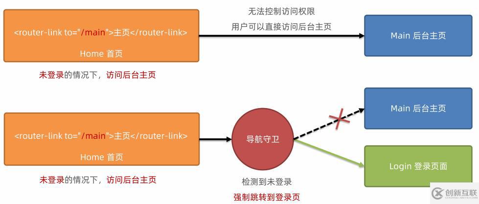 Vue中的Router路由是什么