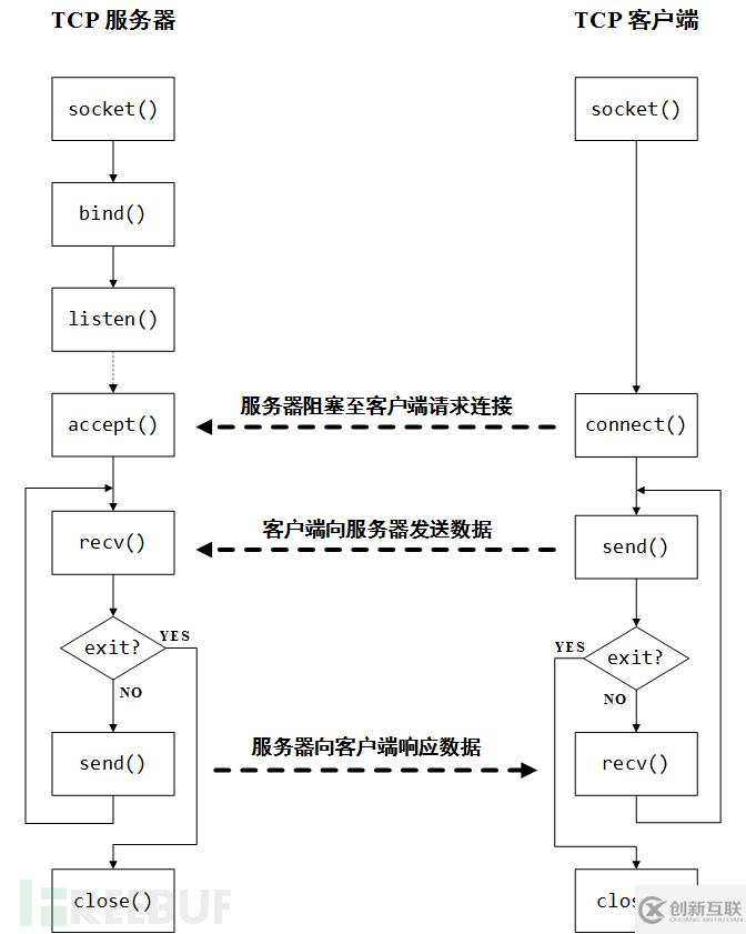 如何用Python分析TCP服務(wù)器與客戶端