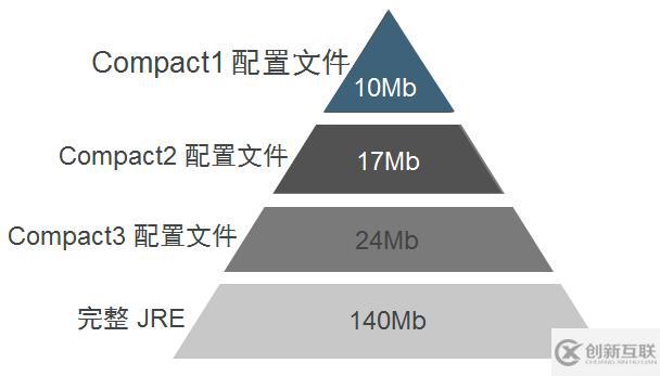 Java 8中的JRE怎么用