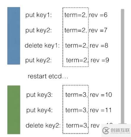 從零開始入門 K8s | 手把手帶你理解 etcd