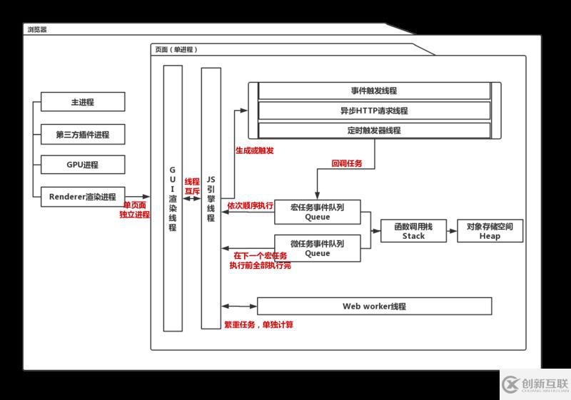 JavaScript的單線程和事件循環(huán)是什么