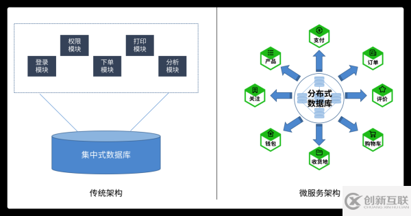 分布式數(shù)據(jù)庫的重要性有哪些