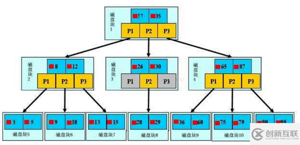 MySQL的慢SQL怎么優(yōu)化