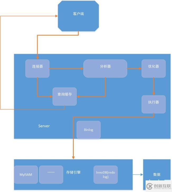 一條SQL語句在MySQL中是如何執(zhí)行的