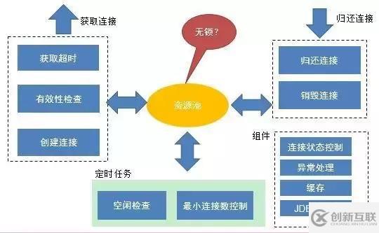 如何理解高性能數(shù)據(jù)庫連接池