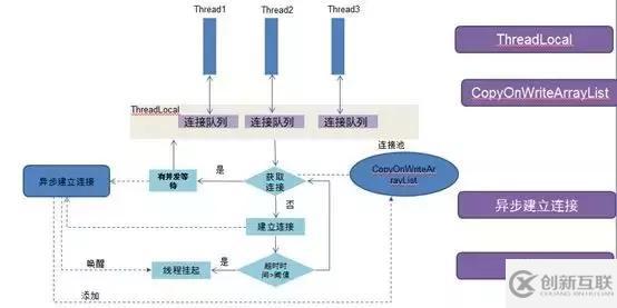如何理解高性能數(shù)據(jù)庫連接池