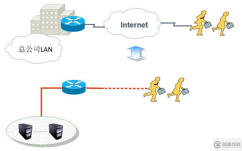 Cisco路由器之IPSec  虛擬專用網(wǎng)（包括相關(guān)知識點以