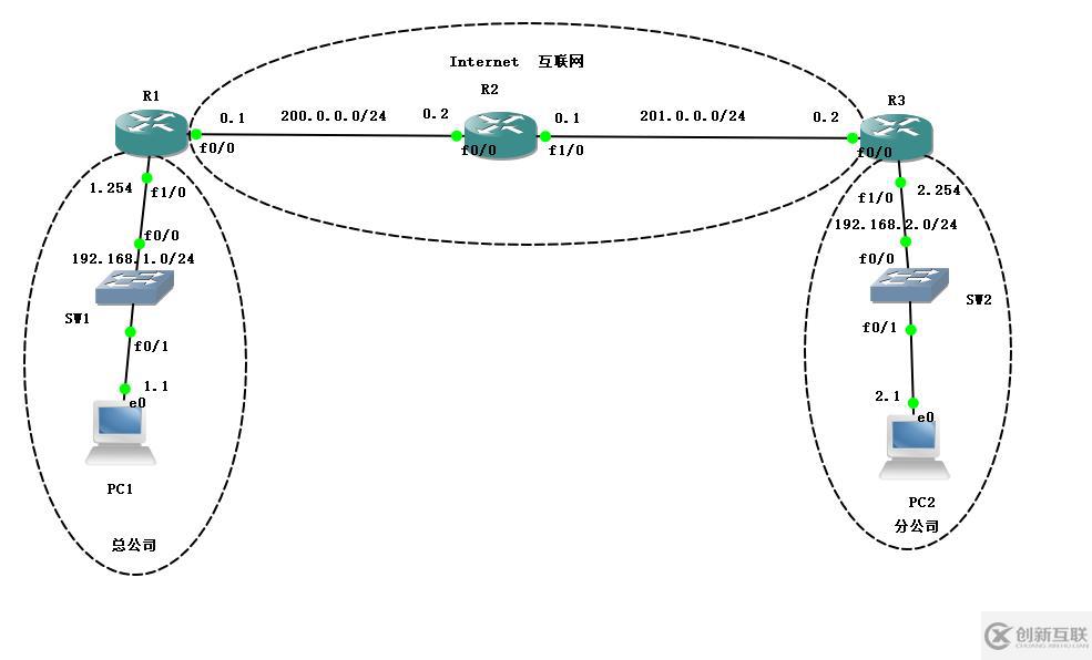 Cisco路由器之IPSec  虛擬專用網(wǎng)（包括相關(guān)知識點以