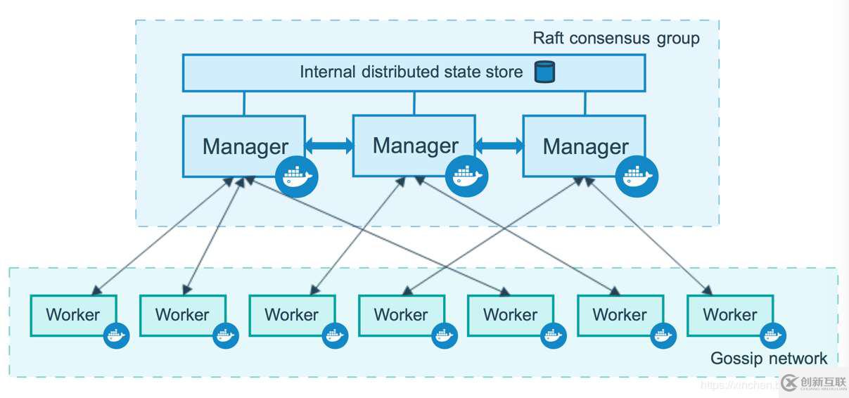 Docker如何部署Swarm