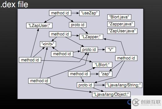 Dalvik虛擬機(jī)的工作原理是什么