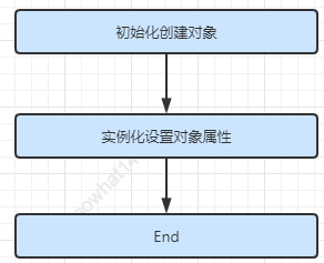 什么是Spring循環(huán)依賴