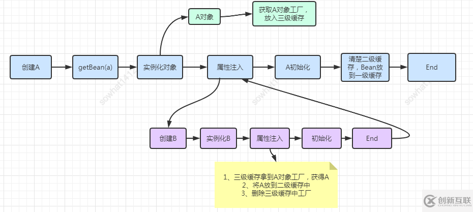 什么是Spring循環(huán)依賴