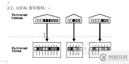 oracle分區(qū)表的優(yōu)缺點及用法