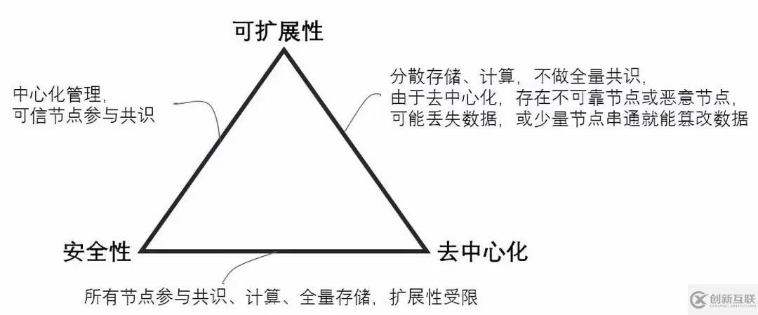 如何進(jìn)行區(qū)塊鏈的可擴(kuò)展性問題及解決方案對比