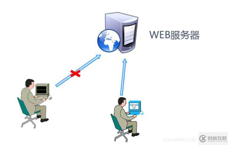 Apache 的配置與應(yīng)用、日志管理（rotatelogs、cronolog、AWStats）