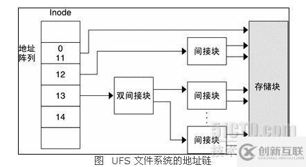 怎樣進(jìn)行SOLARIS UFS文件系統(tǒng)解析