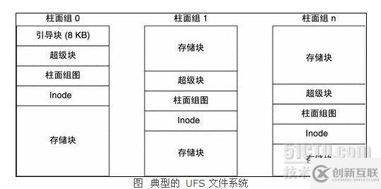怎樣進(jìn)行SOLARIS UFS文件系統(tǒng)解析
