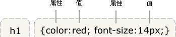 CSS語(yǔ)法的基本規(guī)則是什么