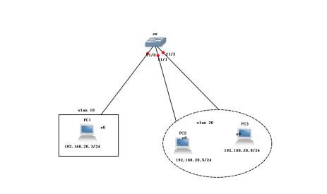 小型實(shí)驗(yàn)組合(VLAN+Trunk鏈路+三層交換)