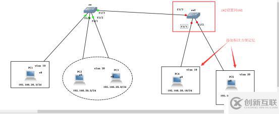 小型實(shí)驗(yàn)組合(VLAN+Trunk鏈路+三層交換)