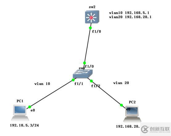 小型實(shí)驗(yàn)組合(VLAN+Trunk鏈路+三層交換)