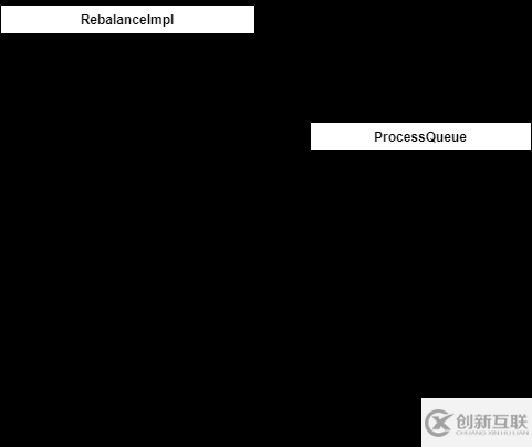 RocketMQ中push consumer啟動之觸發(fā)消息拉取的示例代碼